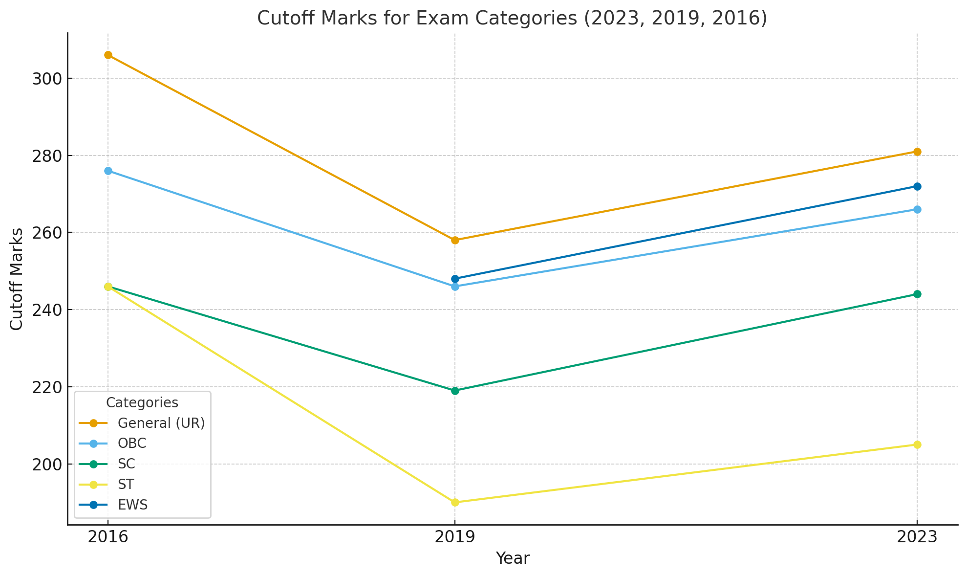 LIC AAO Cut Off Trends 2015–2024 - Category-wise and Section-wise Analysis with Graph
