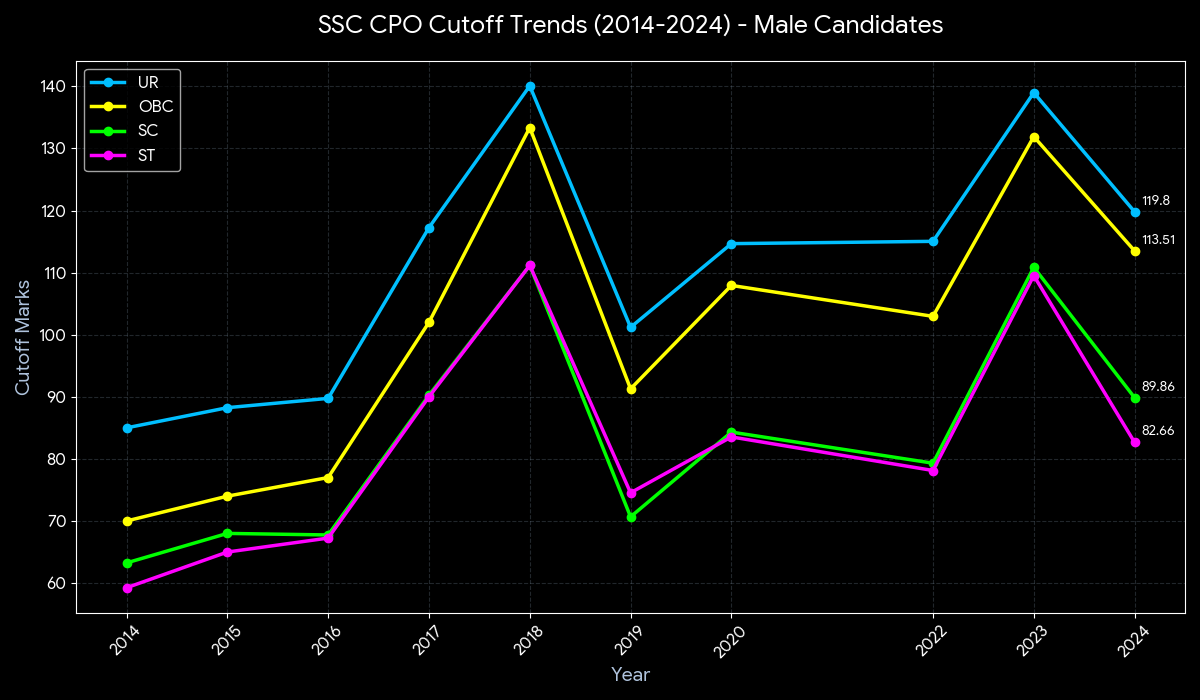 SSC CPO last 10 years cut off trend analysis infographic