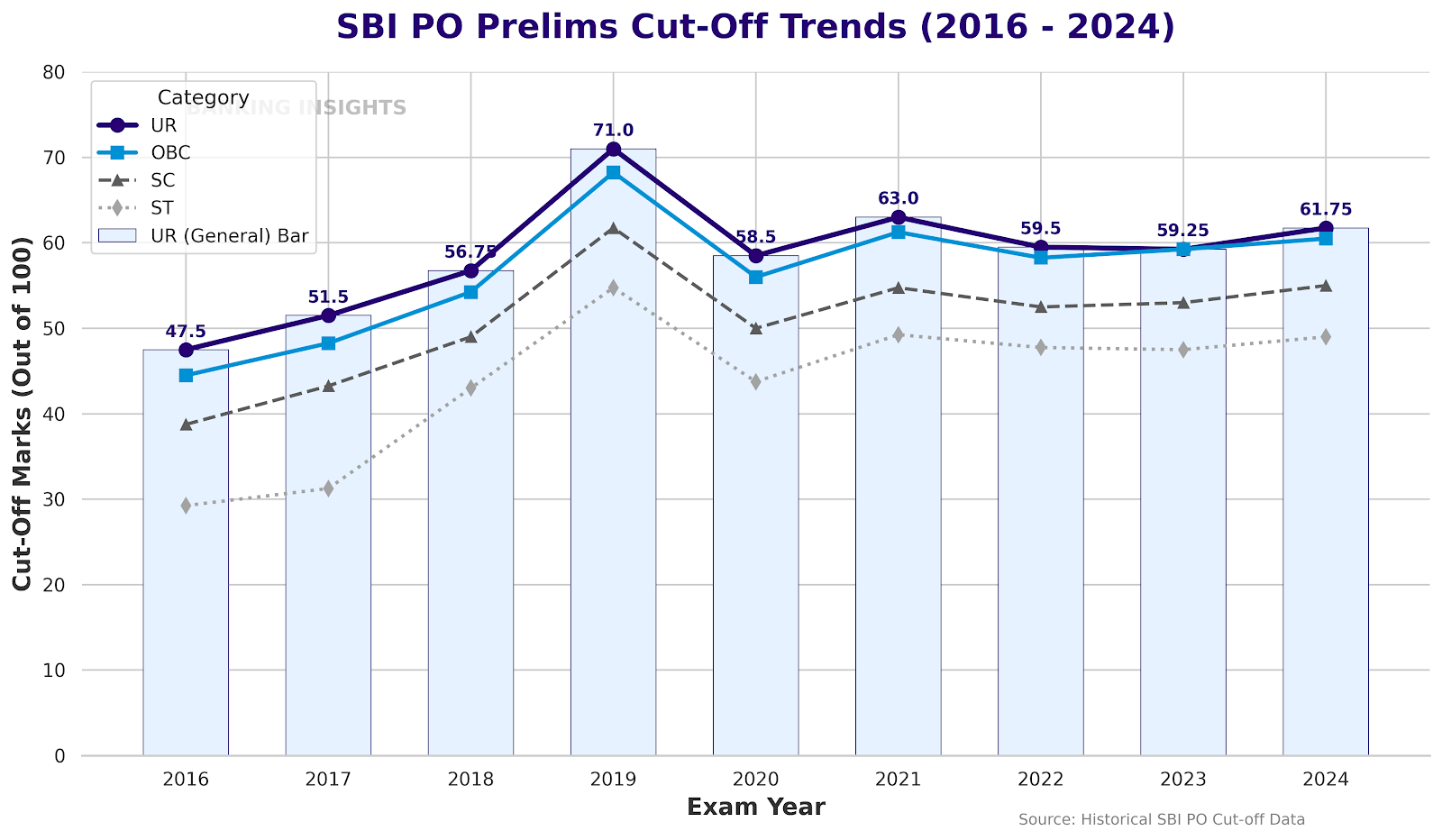 SBI PO cut off trends 2016–2024 category-wise infographic